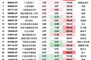 张坤一季报出炉：大幅减持腾讯、阿里巴巴！亚洲精选增配台股台积电，强调企业价值而非纠结于经济