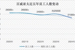 业绩滑坡，百威亚太陷“瘦身”疑云