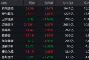 医疗股绩后分化，医疗ETF（512170）低位再收十字星！AI+医疗重磅利好，七部门推进医药工业数智化转型