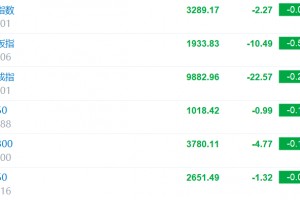 A股主要指数分化，创业板指下挫跌逾1%，沪指涨0.17%，旅游酒店、军工、机器人领跌！近3500股下跌