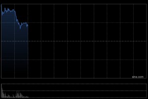 黄金股早盘全线高开 赤峰黄金涨逾13%山东黄金涨逾11%