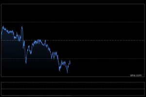 黄金抛售潮突袭！金价日内大跌逾27美元
