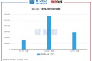 A股上市公司一季度合计回购294亿元 医药生物、交通运输、电子行业回购额居前