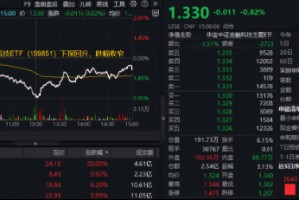 跨境支付概念异军突起，创识科技20CM涨停，翠微股份直线封板！金融科技午后V型向上