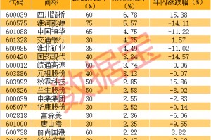 A股罕见，分红率75%，股息率近6%！三年高回报股曝光
