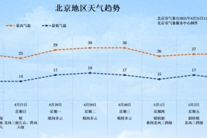 北京今日局地有雷阵雨！“五一”假期将至 出游小贴士请查收