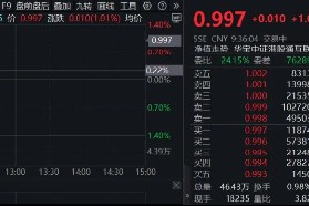 事关AI，腾讯重大宣布！互联网领涨恒生科技，513770涨逾1%