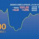 每经品牌100指数企稳反弹 近七成成分股上涨