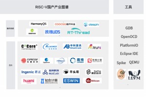 解锁国产自主进击之路：RISC-V产业链准备好了吗