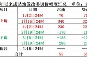 明晚，成品油价或大幅下调