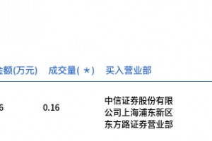 贵州茅台今日大宗交易平价成交1600股，成交额248.16万元