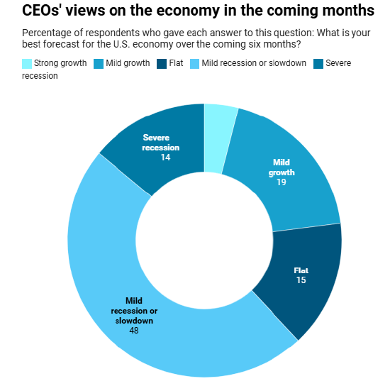 调查：关税动荡加剧 超60%美国CEO预计未来六个月将出现经济衰退