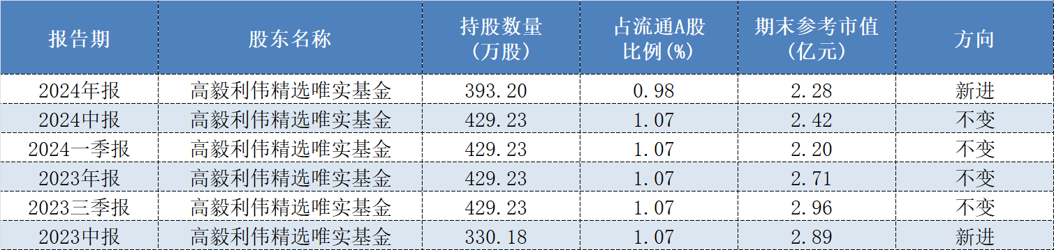 年报透露谁是私募“新宠”	，26家上市公司被新买入超亿元