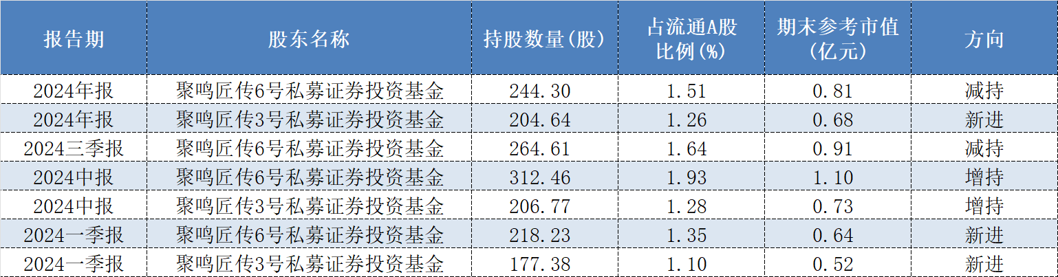 年报透露谁是私募“新宠”，26家上市公司被新买入超亿元