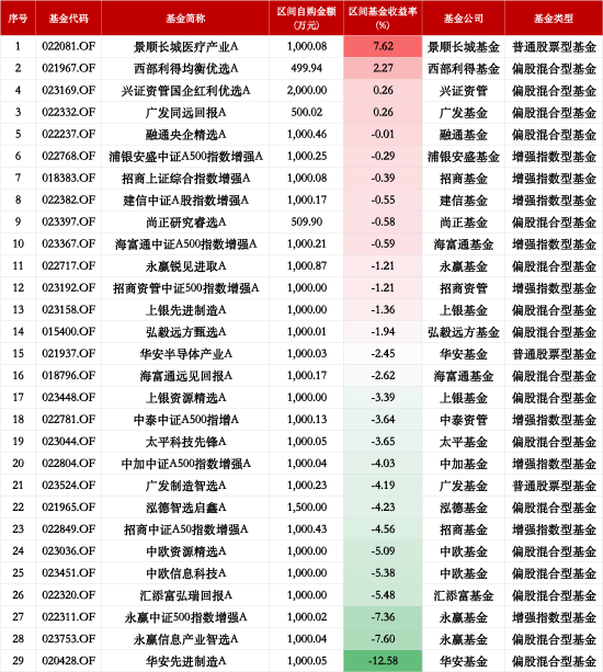 基金“自购潮”业绩显分化：29只权益类基金仅4为正收益	，华安先进制造A年内跌12%垫底