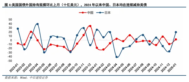关税博弈深化	，美债可否抄底？
