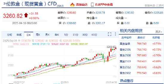 快讯：现货黄金持续拉升向上突破3260美元/盎司，日内涨近1%