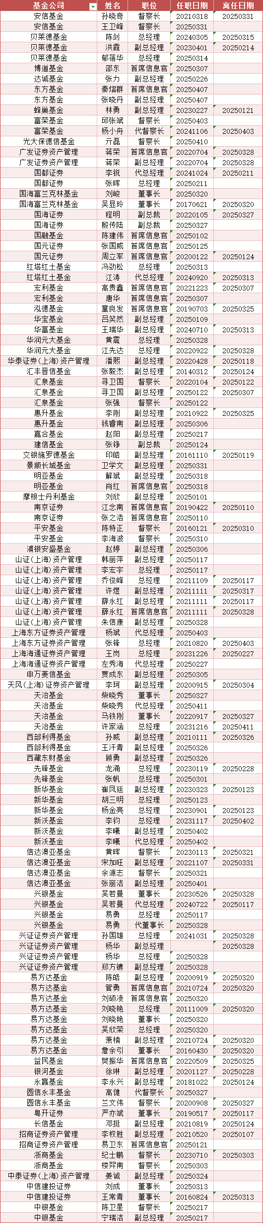 光大保德信总经理刘翔离任：任内资产规模缩水54亿 副总经理贺敬哲代任总经理职务