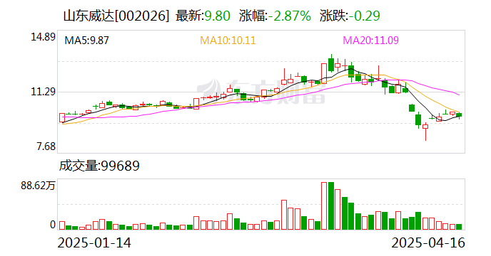 山东威达：公司的机床类产品已应用于军工领域