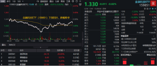 跨境支付概念异军突起，创识科技20CM涨停，翠微股份直线封板！金融科技午后V型向上