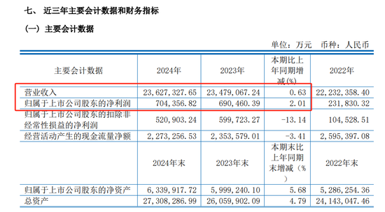 累计分红远超募资！600346，拟10派4.5元	，股息率2.9%！