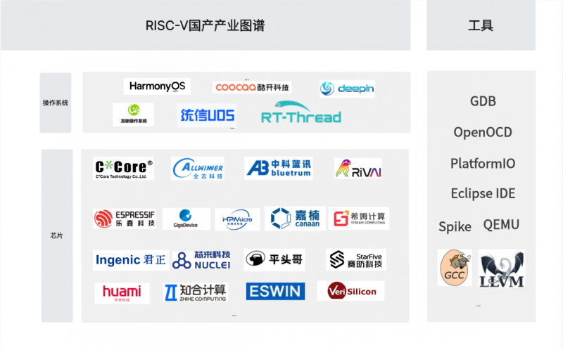解锁国产自主进击之路：RISC-V产业链准备好了吗