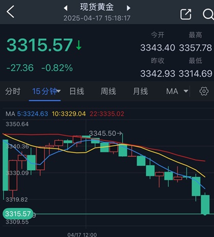 黄金抛售潮突袭！金价日内大跌逾27美元