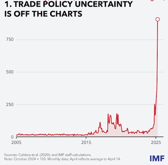 IMF总裁格奥尔基耶娃：贸易紧张局势沸腾溢出，经济预测将显著下调