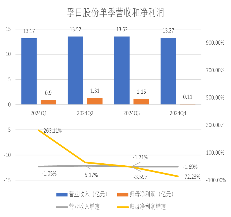 财说| 现金流持续恶化	，孚日股份亮丽年报藏隐忧