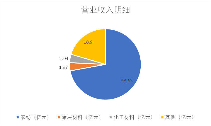财说| 现金流持续恶化，孚日股份亮丽年报藏隐忧