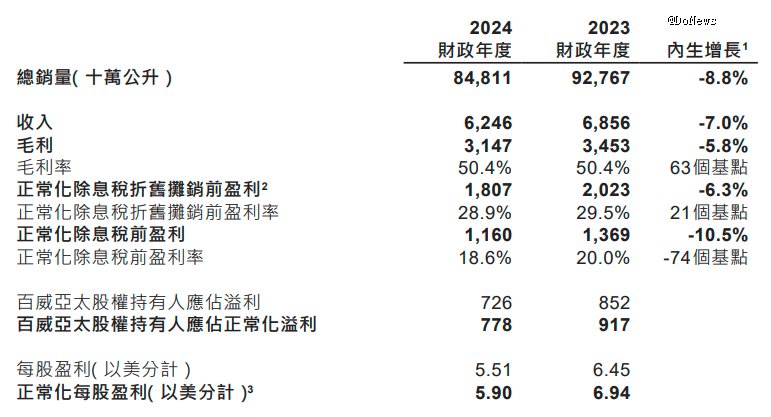百威啤酒	，拒绝认输