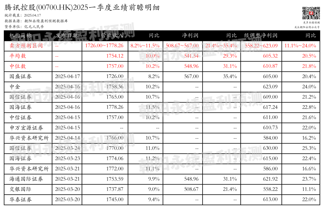 腾讯控股：预计5月14日公布一季报	，预测Q1营收1726~1778.26亿元，同比增长8.2%~11.5%