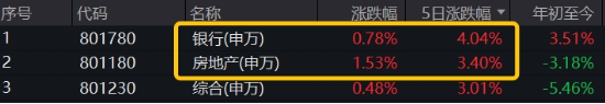 两条主线！不确定性中捕捉确定性，四大行突发新高，银行坐稳A股“铁王座	”	，地产又异动