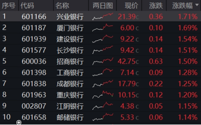 两条主线！不确定性中捕捉确定性，四大行突发新高，银行坐稳A股“铁王座”	，地产又异动