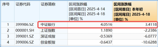 两条主线！不确定性中捕捉确定性，四大行突发新高，银行坐稳A股“铁王座”	，地产又异动