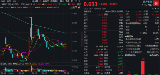 两条主线！不确定性中捕捉确定性	，四大行突发新高，银行坐稳A股“铁王座”，地产又异动