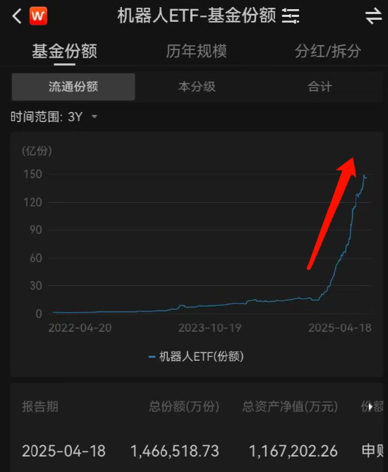 视频|人形机器人半马天工夺冠！华夏基金成赢家！现场展台人气爆棚 机器人ETF三年增34倍、今年增182%达116亿