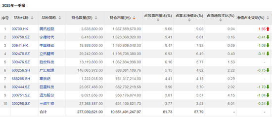 傅鹏博、赵枫	、饶刚，最新持仓出炉
