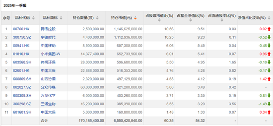 傅鹏博、赵枫	、饶刚，最新持仓出炉