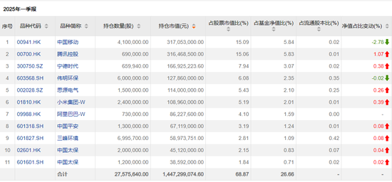 傅鹏博、赵枫、饶刚，最新持仓出炉