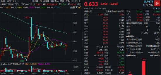 地产ETF向上突破20周线，板块有望迎来转变？