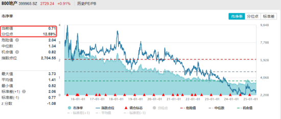 地产ETF向上突破20周线	，板块有望迎来转变？