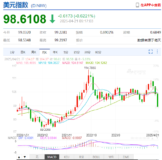 跌破99关口	，美元创三年低位！人民币兑美元中间价报7.2055，上调14点