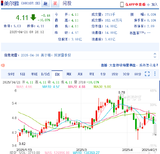 信披违规遭立案 美尔雅开盘跌停！受损股民可索赔