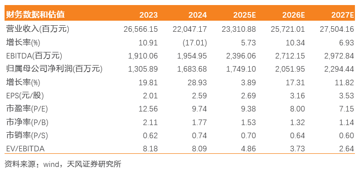 九丰能源：气价波动背景下业绩韧性强，积极实施现金分红与股份回购
