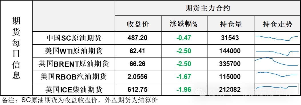 假期归来油价盘中一度跌超3%，市场风险偏好再次降温