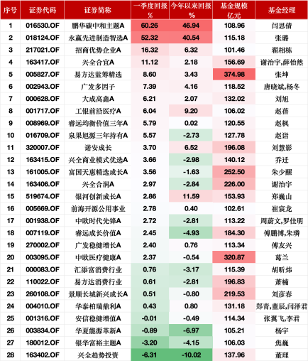 张坤一季报出炉：大幅减持腾讯	、阿里巴巴！亚洲精选增配台股台积电，强调企业价值而非纠结于经济