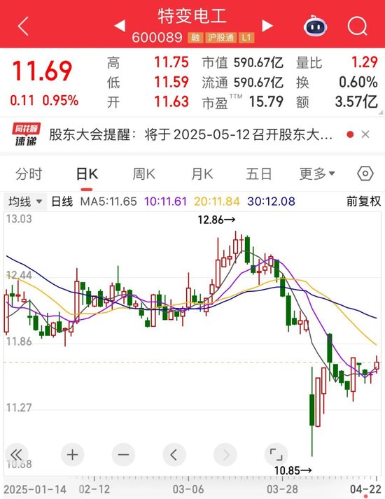 多晶硅价格“雪崩”重创业绩，特变电工净利润腰斩