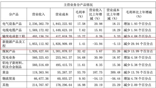 多晶硅价格“雪崩	”重创业绩，特变电工净利润腰斩