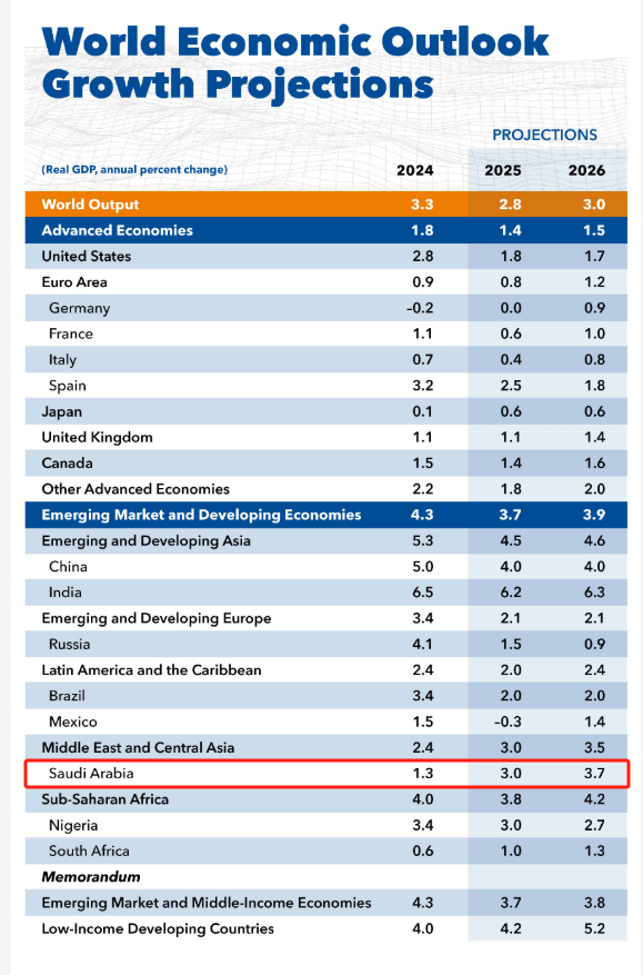 IMF：沙特今年经济增速预期下调 但仍高于多数海湾邻国